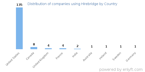 Hirebridge customers by country