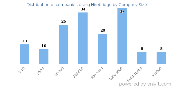 Companies using Hirebridge, by size (number of employees)
