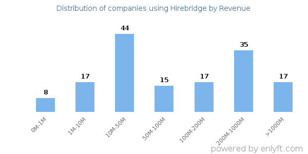 Hirebridge clients - distribution by company revenue