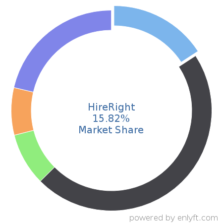 HireRight market share in Employment Background Checks is about 15.82%
