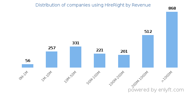 HireRight clients - distribution by company revenue