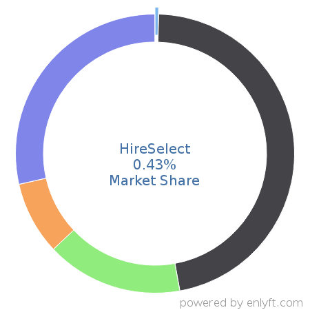 HireSelect market share in Employment Background Checks is about 0.43%