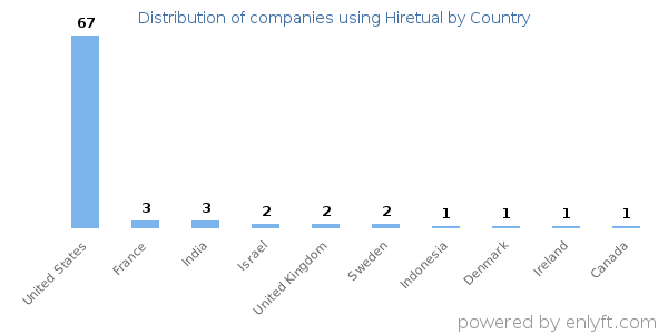 Hiretual customers by country