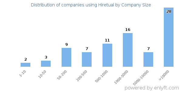 Companies using Hiretual, by size (number of employees)