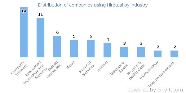 Companies using Hiretual - Distribution by industry
