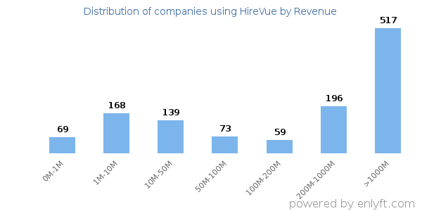 HireVue clients - distribution by company revenue