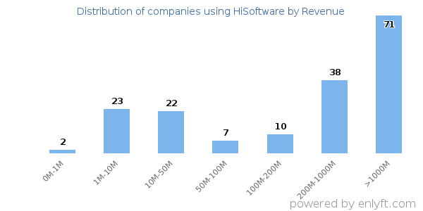 HiSoftware clients - distribution by company revenue