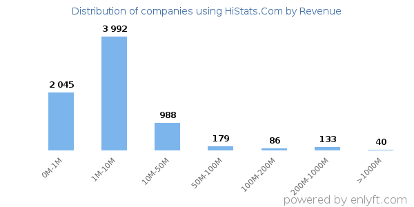 HiStats.Com clients - distribution by company revenue