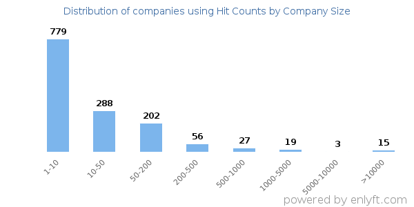 Companies using Hit Counts, by size (number of employees)