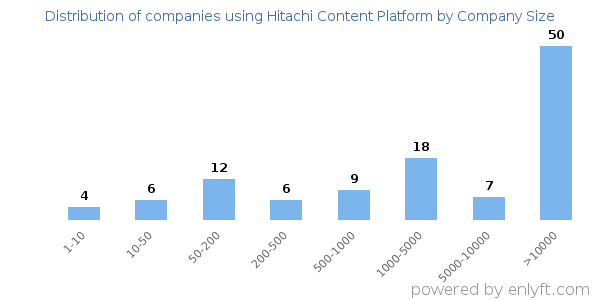Companies using Hitachi Content Platform, by size (number of employees)
