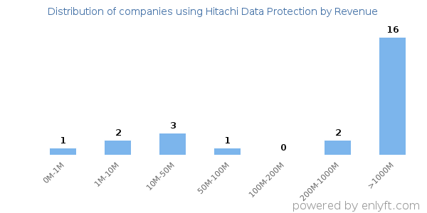 Hitachi Data Protection clients - distribution by company revenue