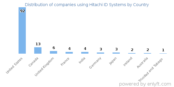 Hitachi ID Systems customers by country