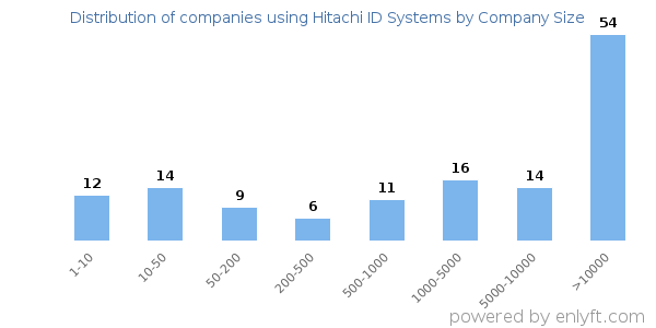 Companies using Hitachi ID Systems, by size (number of employees)