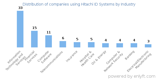 Companies using Hitachi ID Systems - Distribution by industry