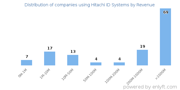 Hitachi ID Systems clients - distribution by company revenue