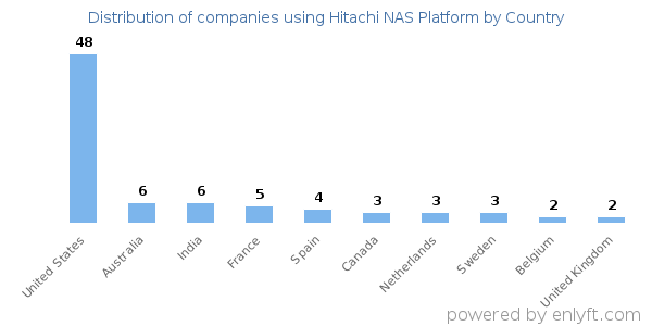 Hitachi NAS Platform customers by country
