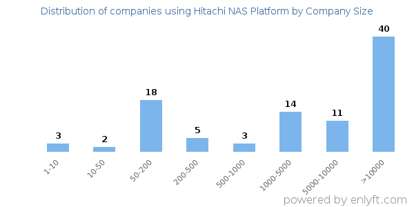 Companies using Hitachi NAS Platform, by size (number of employees)