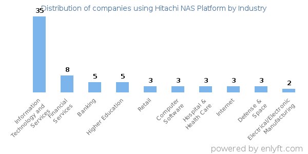 Companies using Hitachi NAS Platform - Distribution by industry