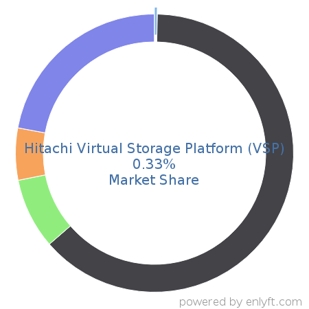 Hitachi Virtual Storage Platform (VSP) market share in Data Storage Management is about 0.33%