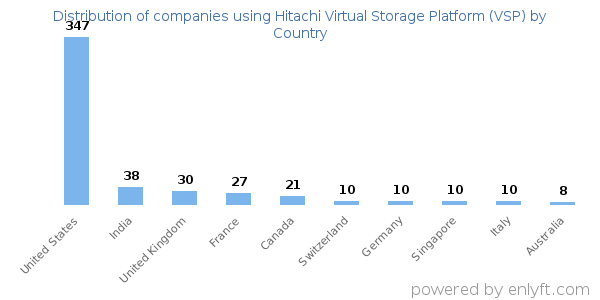 Hitachi Virtual Storage Platform (VSP) customers by country