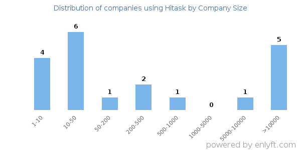 Companies using Hitask, by size (number of employees)