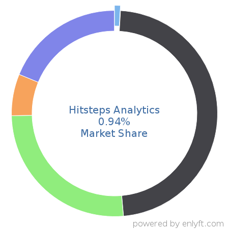 Hitsteps Analytics market share in Marketing Attribution is about 0.94%