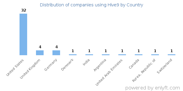 Hive9 customers by country