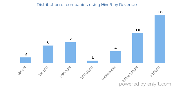 Hive9 clients - distribution by company revenue