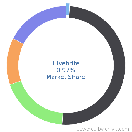 Hivebrite market share in Association Membership Management is about 0.97%