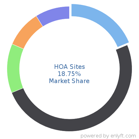 HOA Sites market share in Association Membership Management is about 18.75%