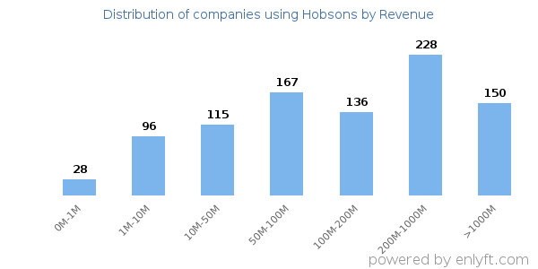Hobsons clients - distribution by company revenue