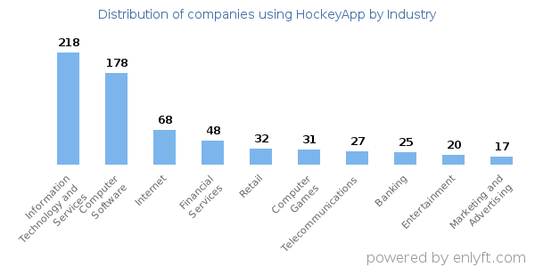 Companies using HockeyApp - Distribution by industry