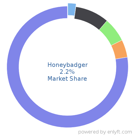 Honeybadger market share in Healthcare is about 2.2%