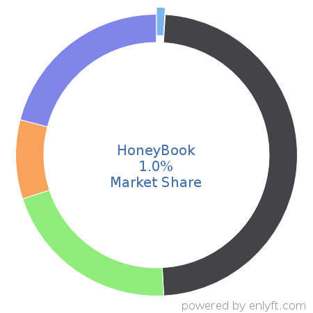 HoneyBook market share in Appointment Scheduling & Management is about 1.0%