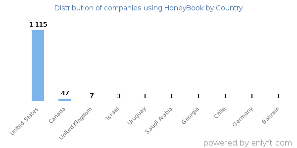 HoneyBook customers by country