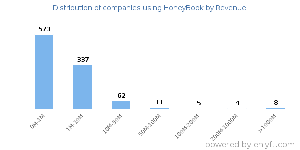 HoneyBook clients - distribution by company revenue