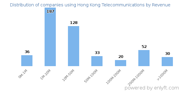 Hong Kong Telecommunications clients - distribution by company revenue