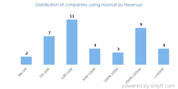 Hoonuit clients - distribution by company revenue