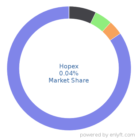 Hopex market share in Enterprise Resource Planning (ERP) is about 0.04%