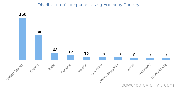 Hopex customers by country