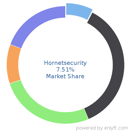 Hornetsecurity market share in Cloud Security is about 7.51%