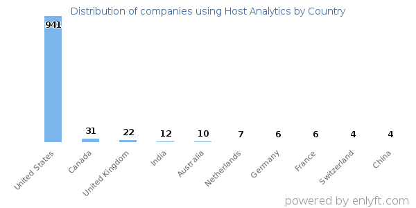 Host Analytics customers by country