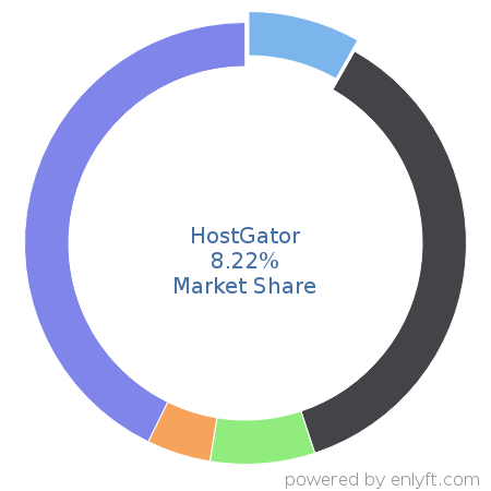 HostGator market share in Email Hosting Services is about 8.22%