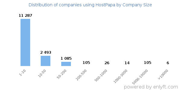 Companies using HostPapa, by size (number of employees)