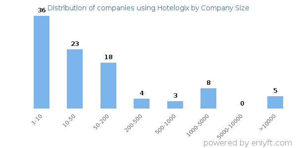 Companies using Hotelogix, by size (number of employees)