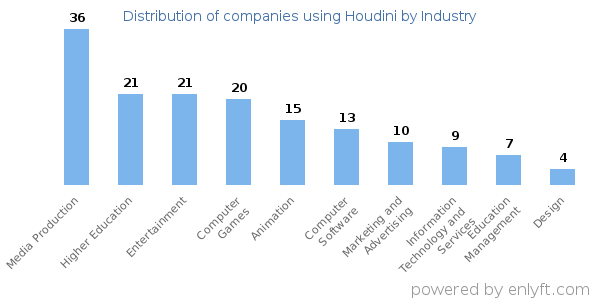 Companies using Houdini - Distribution by industry