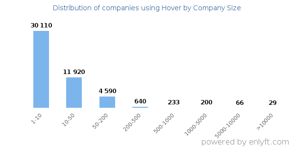 Companies using Hover, by size (number of employees)