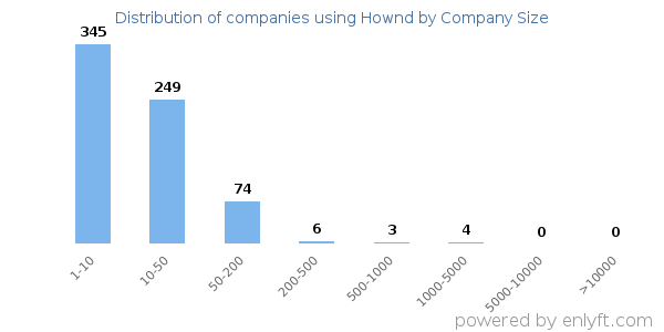 Companies using Hownd, by size (number of employees)