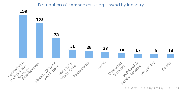 Companies using Hownd - Distribution by industry