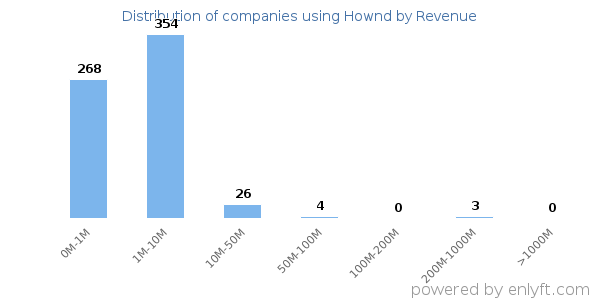 Hownd clients - distribution by company revenue